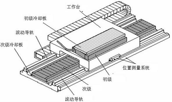 直線電機(jī)示意圖